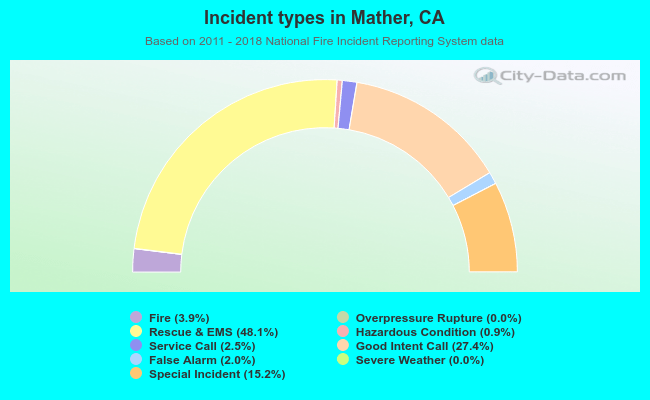 Incident types in Mather, CA