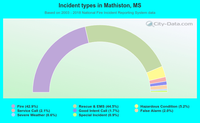 Incident types in Mathiston, MS