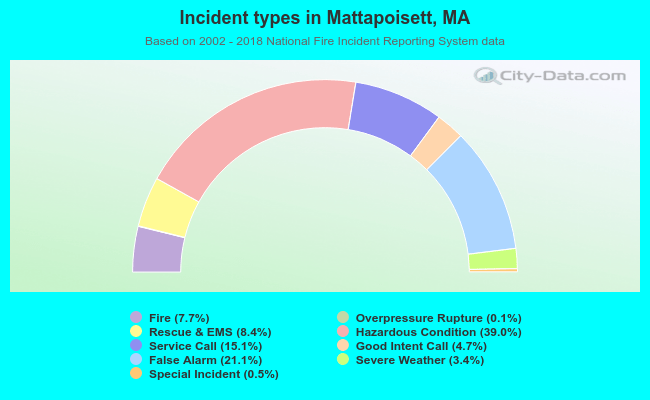 Incident types in Mattapoisett, MA