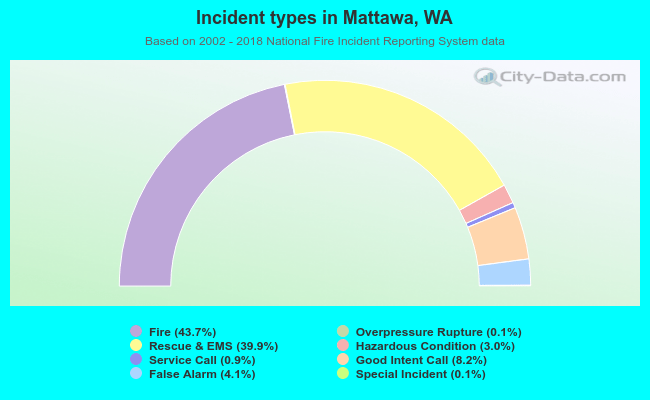 Incident types in Mattawa, WA