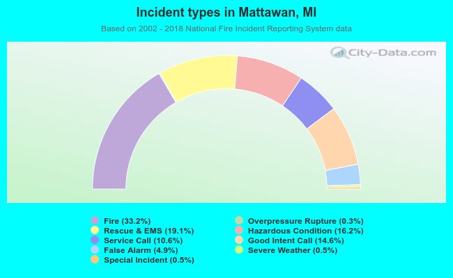Incident types in Mattawan, MI
