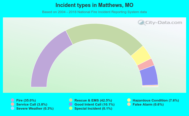 Incident types in Matthews, MO