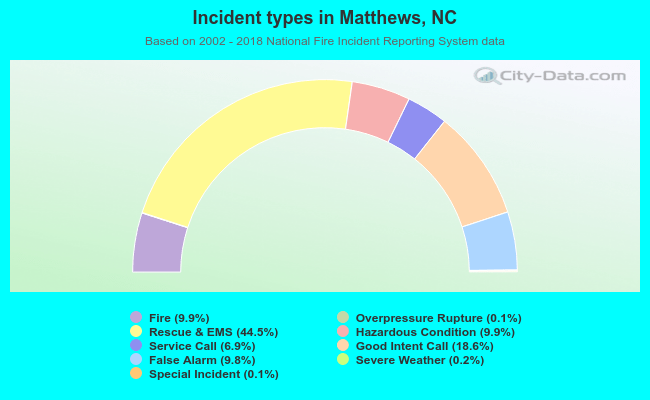 Incident types in Matthews, NC