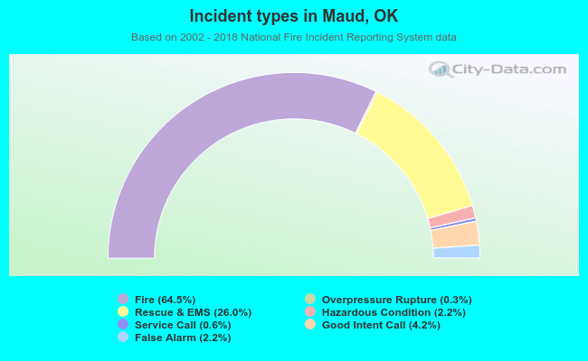 Incident types in Maud, OK