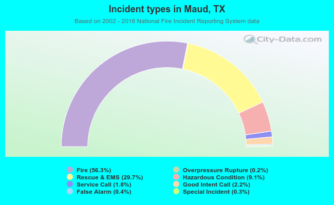 Incident types in Maud, TX