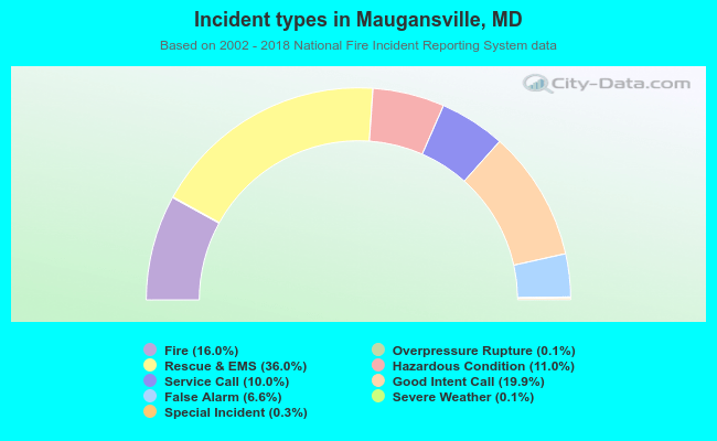 Incident types in Maugansville, MD