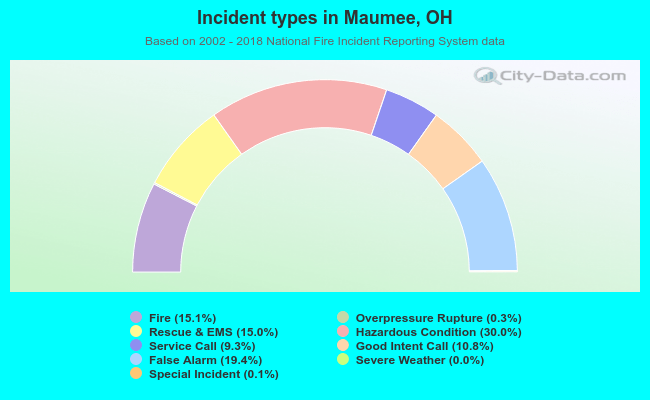 Incident types in Maumee, OH