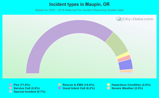 Incident types in Maupin, OR