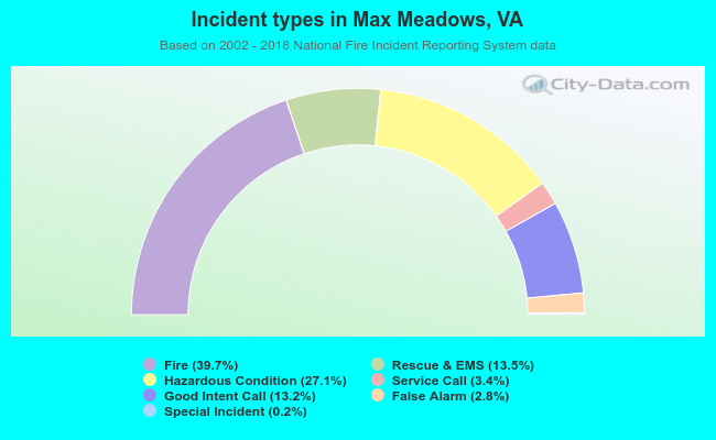 Incident types in Max Meadows, VA