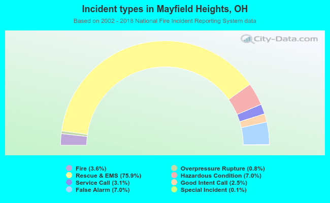 Incident types in Mayfield Heights, OH