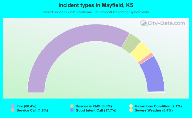 Incident types in Mayfield, KS