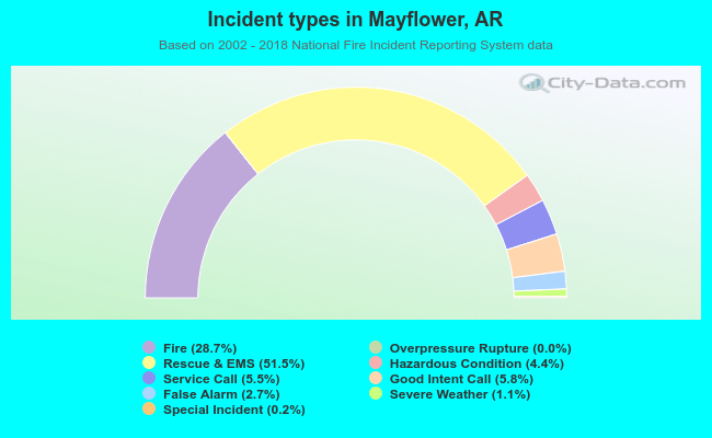 Incident types in Mayflower, AR
