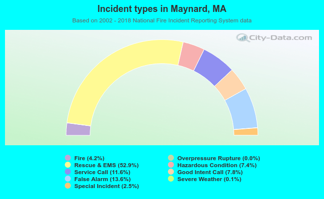 Incident types in Maynard, MA