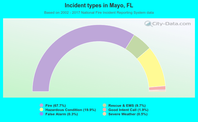 Incident types in Mayo, FL