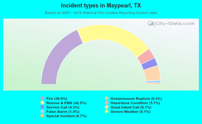 Incident types in Maypearl, TX