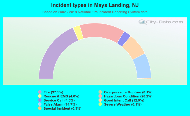 Incident types in Mays Landing, NJ