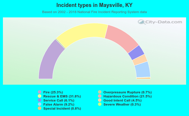 Incident types in Maysville, KY