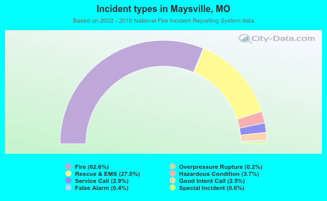 Incident types in Maysville, MO