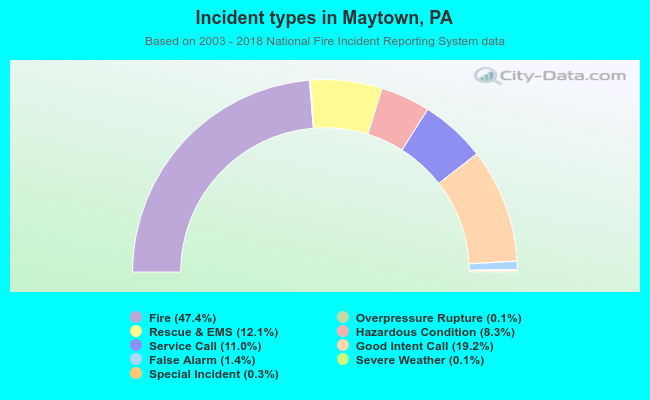 Incident types in Maytown, PA