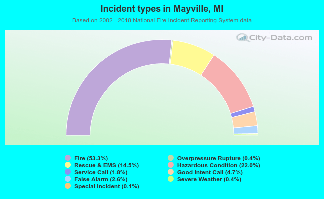 Incident types in Mayville, MI