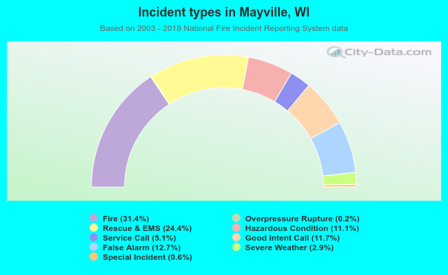 Incident types in Mayville, WI