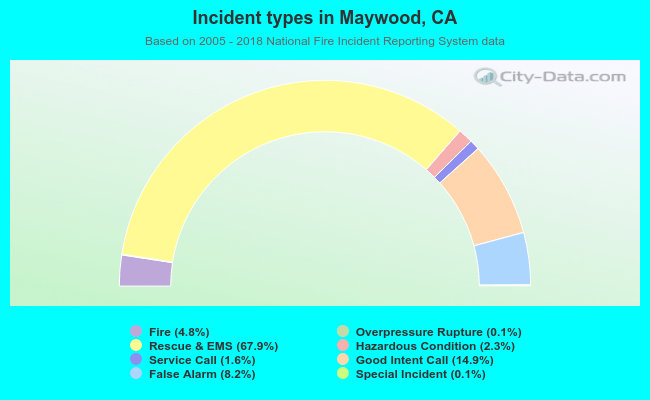 Incident types in Maywood, CA