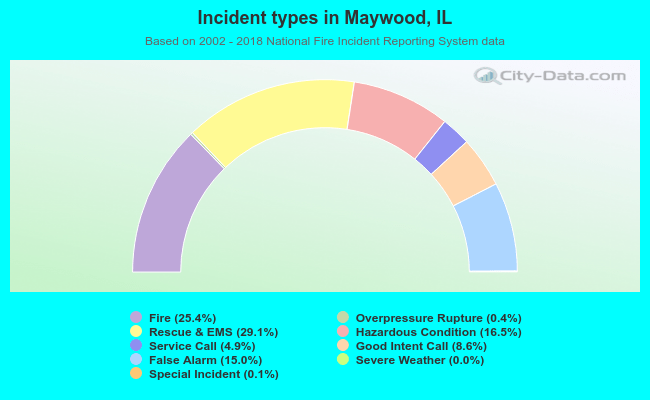 Incident types in Maywood, IL