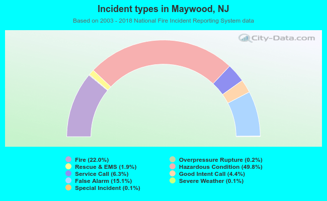 Incident types in Maywood, NJ