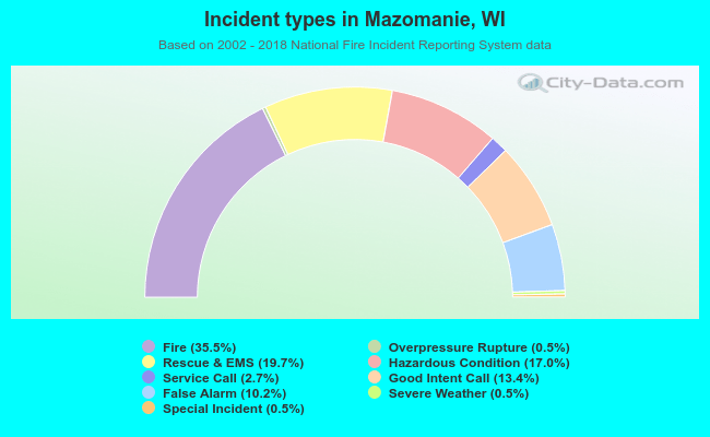 Incident types in Mazomanie, WI