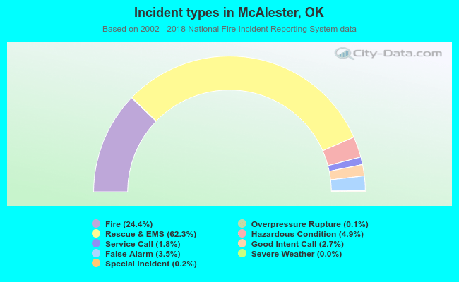Incident types in McAlester, OK