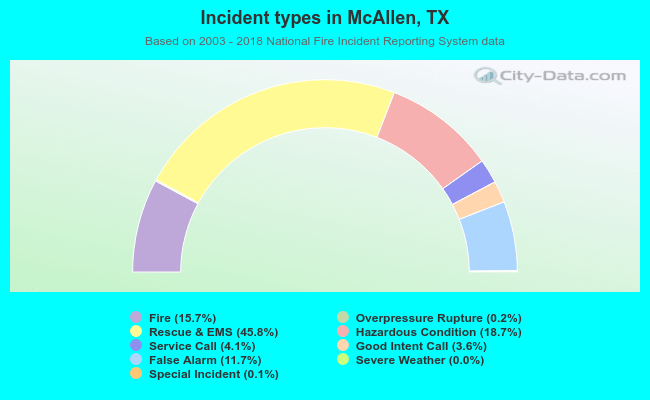 Incident types in McAllen, TX
