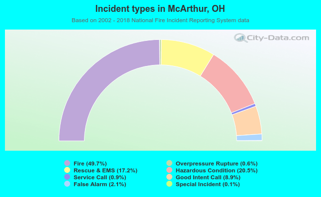 Incident types in McArthur, OH