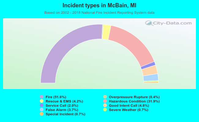 Incident types in McBain, MI