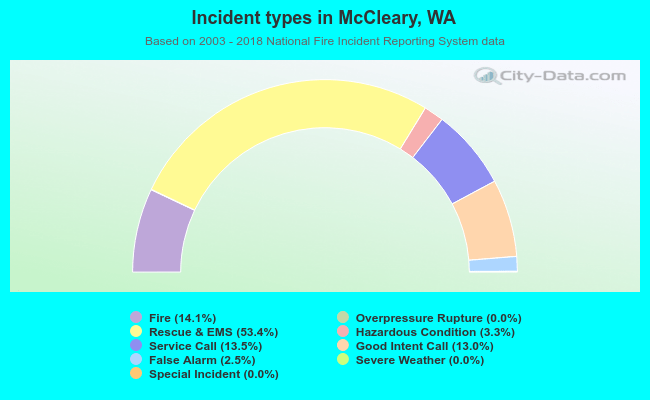 Incident types in McCleary, WA