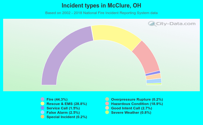 Incident types in McClure, OH