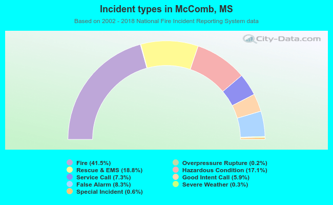 Incident types in McComb, MS