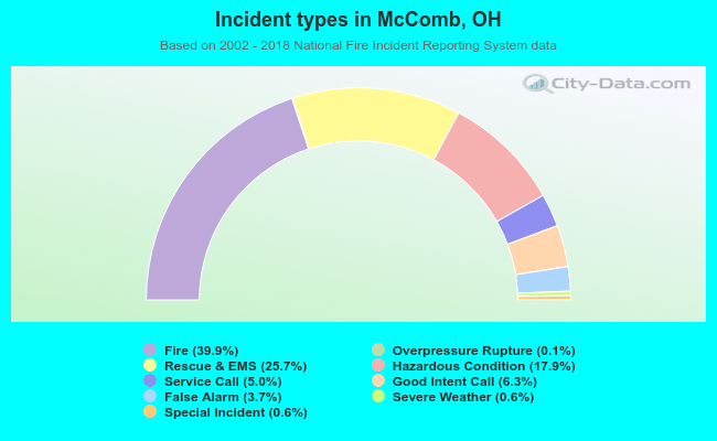 Incident types in McComb, OH
