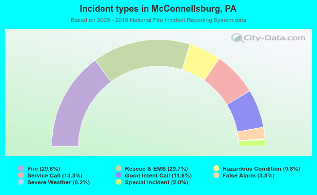 Incident types in McConnellsburg, PA
