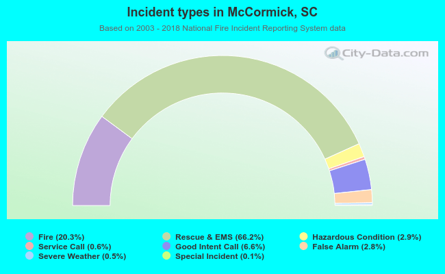 Incident types in McCormick, SC