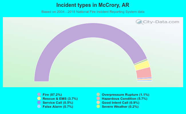 Incident types in McCrory, AR