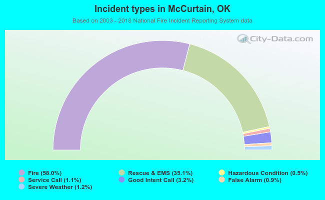 Incident types in McCurtain, OK