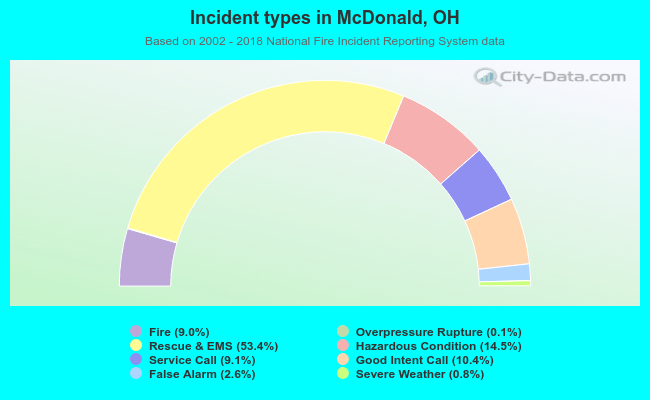 Incident types in McDonald, OH