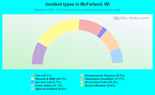 Incident types in McFarland, WI