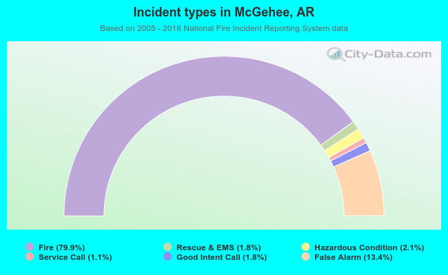 Incident types in McGehee, AR