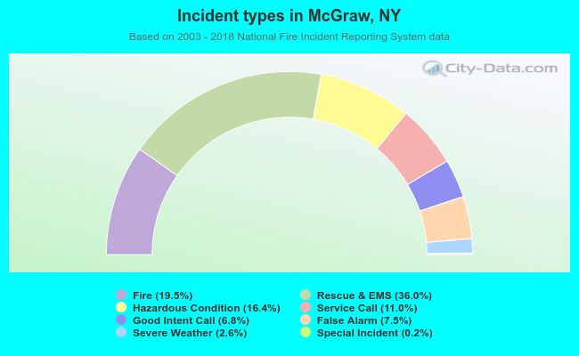 Incident types in McGraw, NY