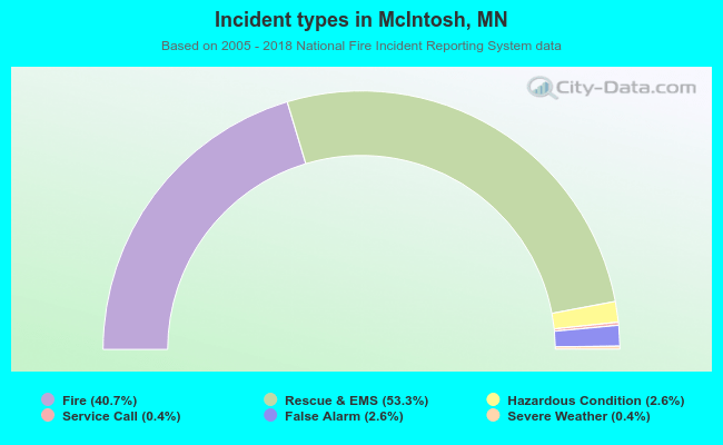 Incident types in McIntosh, MN