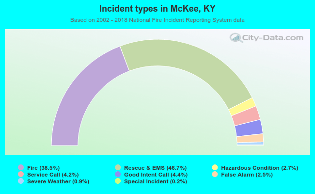Incident types in McKee, KY