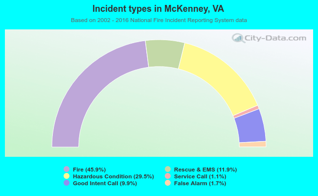 Incident types in McKenney, VA