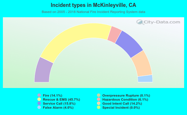 Incident types in McKinleyville, CA