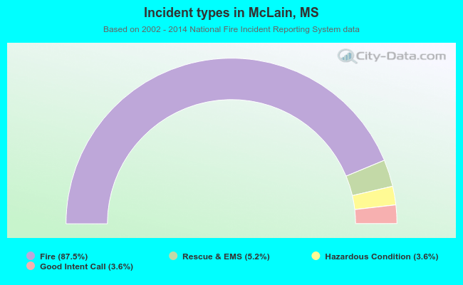 Incident types in McLain, MS
